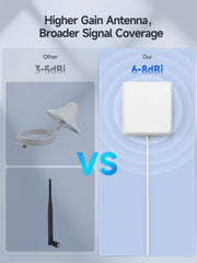 4G LTE 5G Indoor Panel Antenna High Gain 6-8dBi 698-2700Mhz Large Coverage Directional Antenna with SMA-Female Connecter for Signal Booster Cellular Repeater with 5m Cable
